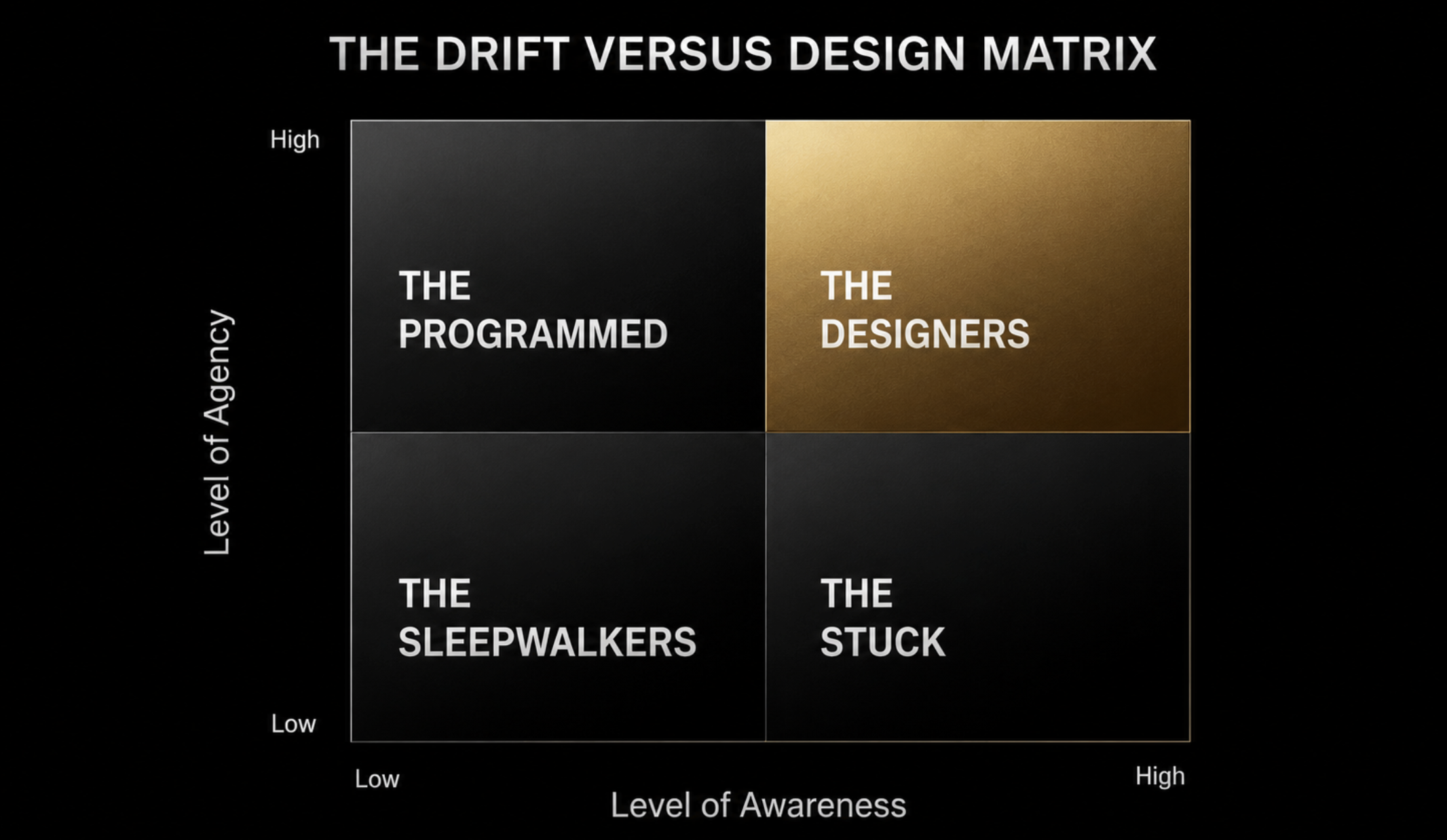 The Drift versus Design Matrix, plotting level of agency against level of awareness, with four named positions