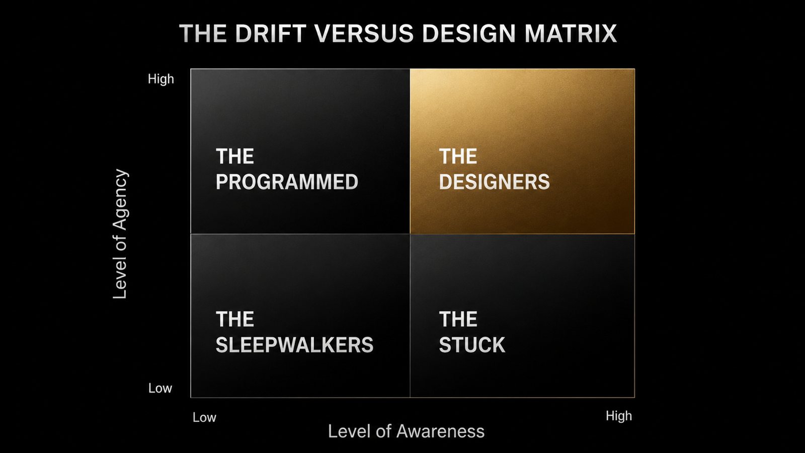 The Drift versus Design matrix
