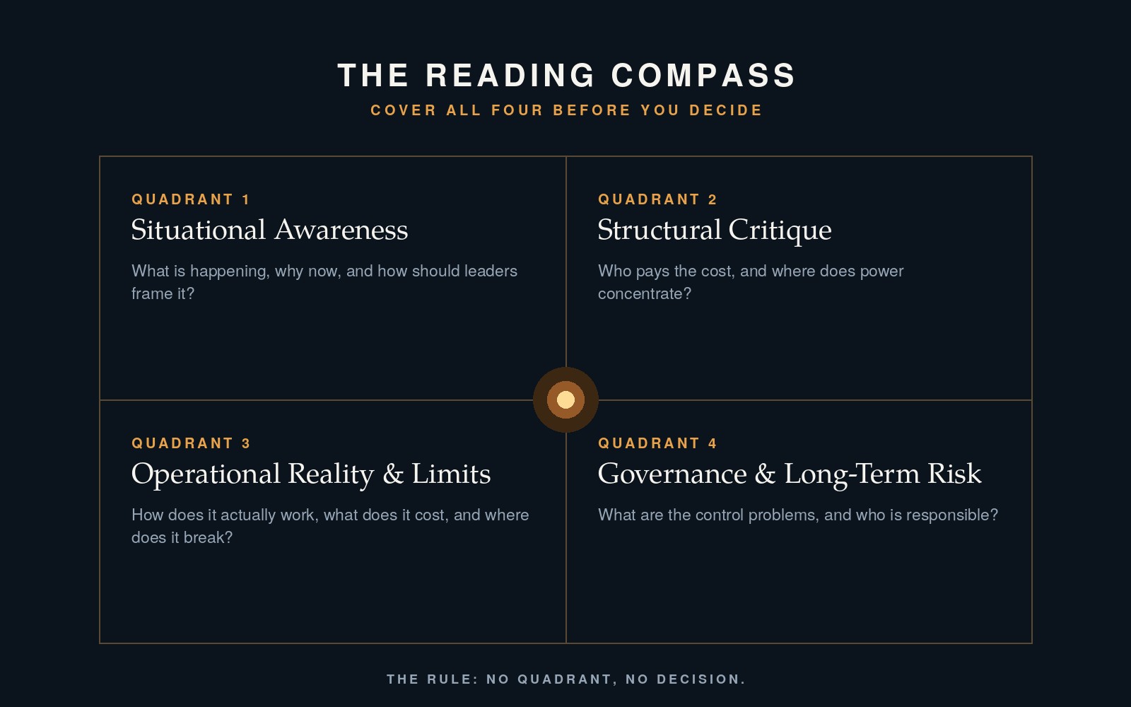 The Reading Compass: the four questions a leadership team must cover before deciding.
