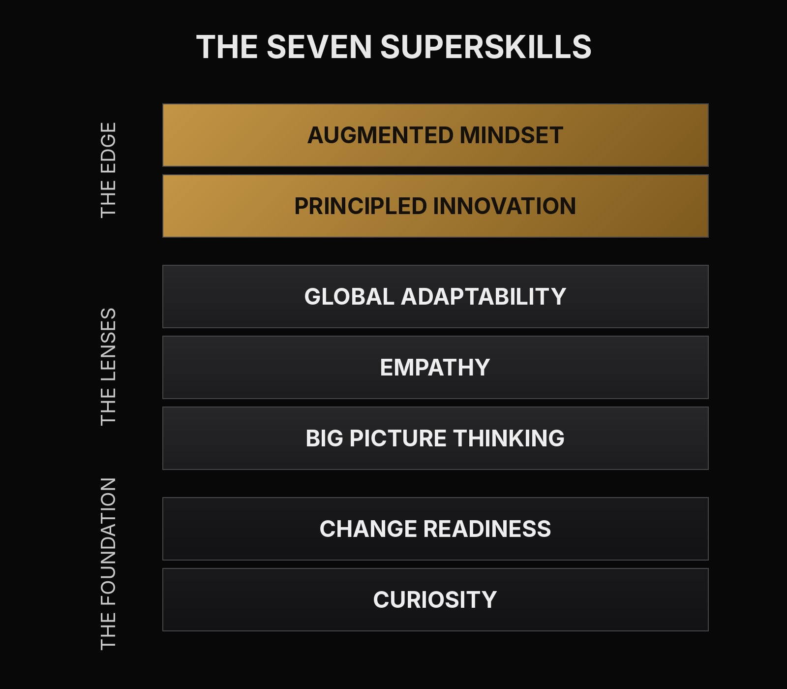 The seven SuperSkills in three tiers: the foundation, Curiosity and Change Readiness; the lenses, Big Picture Thinking, Empathy and Global Adaptability; and the edge, Principled Innovation and Augmented Mindset.